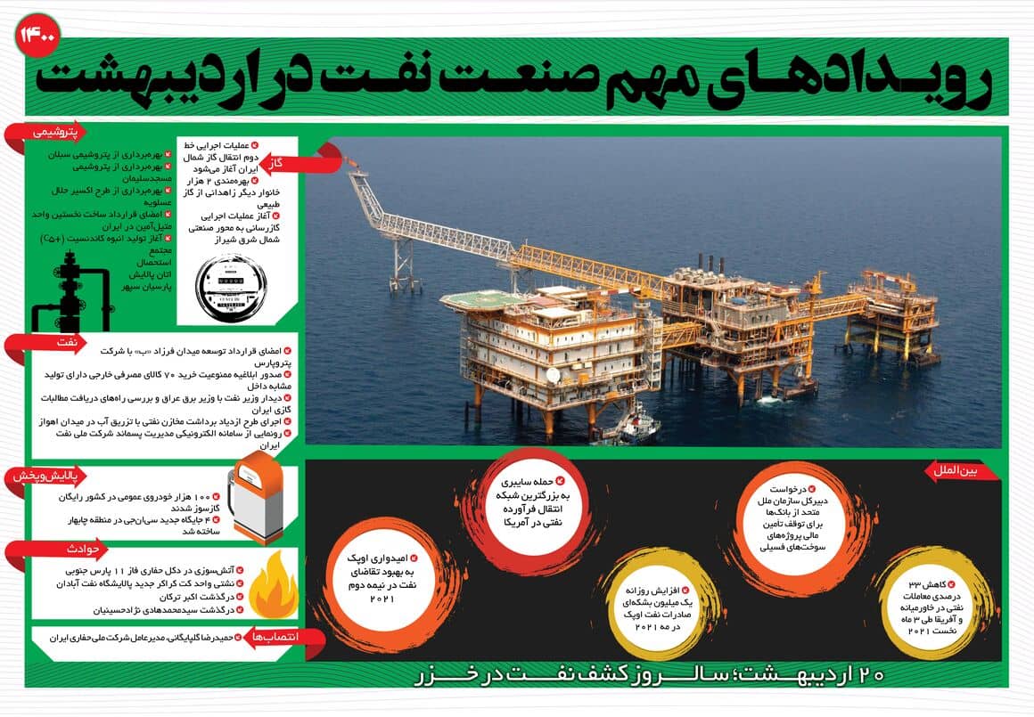 رویدادهای مهم صنعت نفت در اردیبهشت ۱۴۰۰